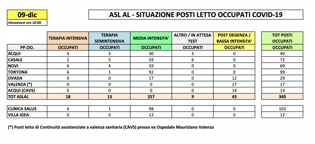 La situazione dei posti letto al Santo Spirito del 9 dicembre